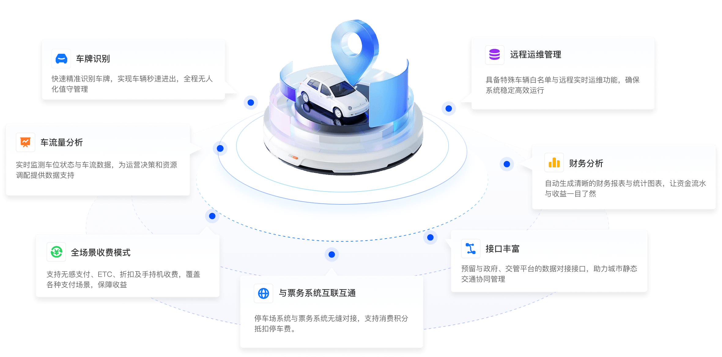 全链路解决方案产品拓扑图,展示线下实体卡激活、小程序购买绑定、OTA渠道对接、分销商接口、闸机厂商支持、三方票务系统等完整链路