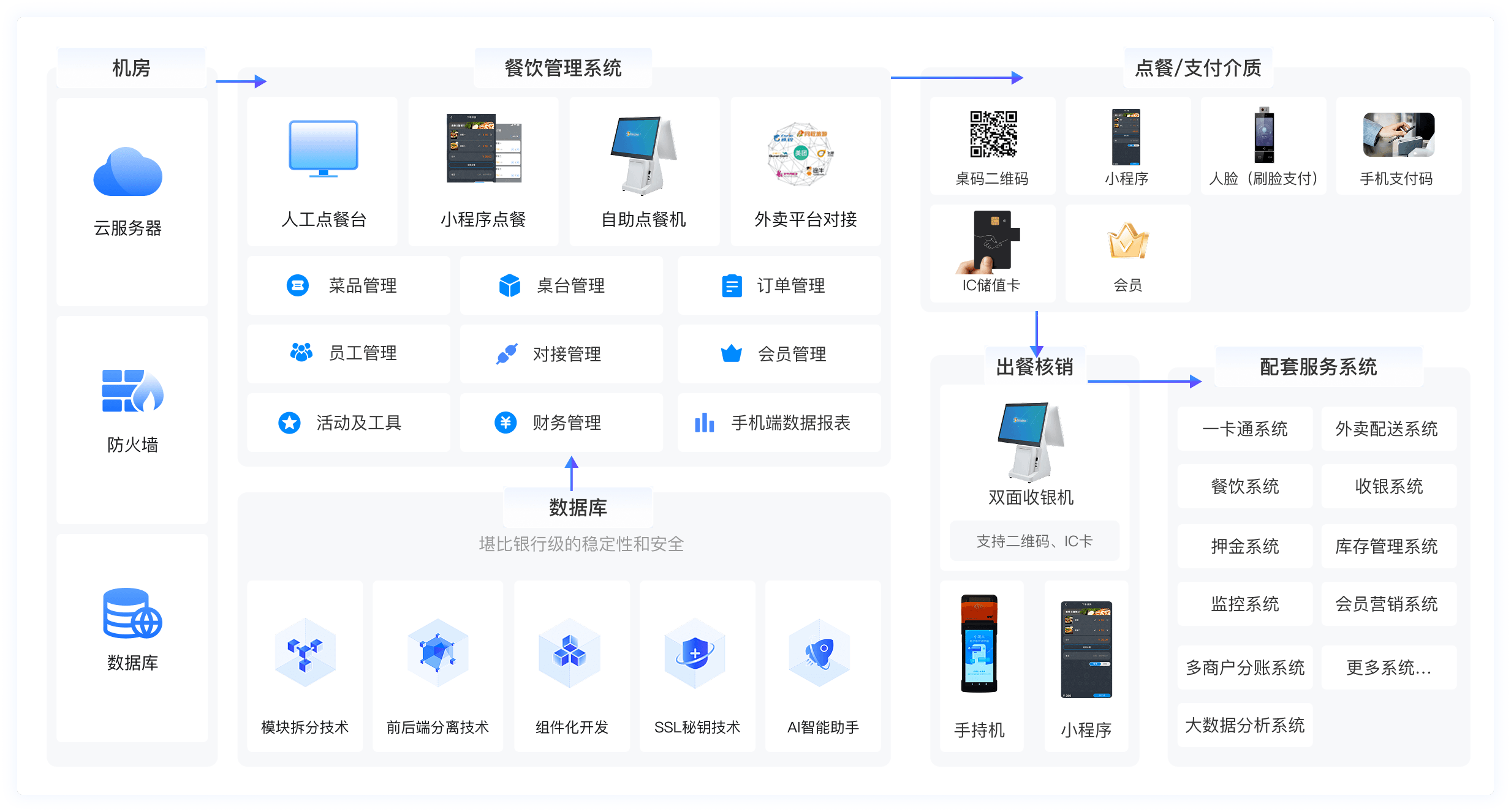 餐饮全链路数字化解决方案拓扑图,展示智慧导览、VR体验、互动投影、售检票系统及全流程数字化管理架构